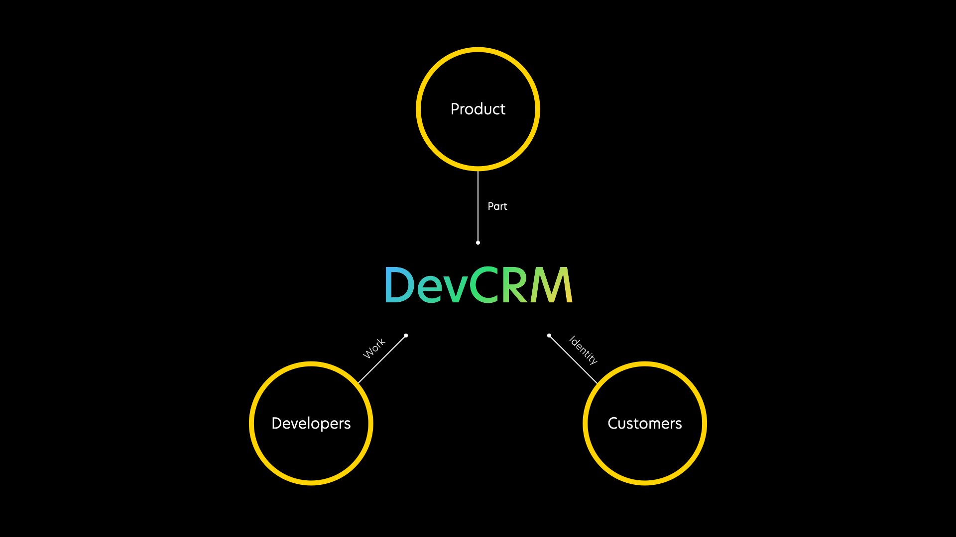 DevCRM - A Trifecta of Work, Parts and Identity